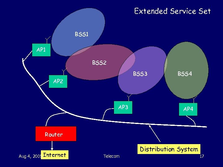 Extended Service Set BSS 1 AP 1 BSS 2 BSS 3 AP 2 AP