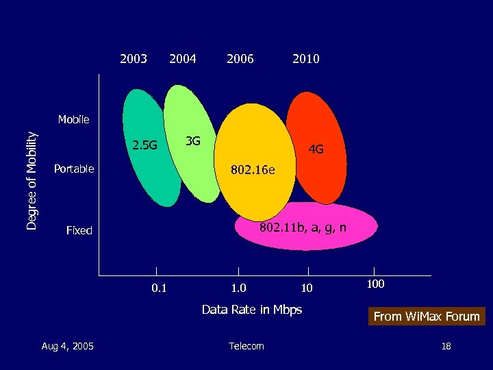 2003 2004 2006 2010 Degree of Mobility Mobile 2. 5 G 3 G 4