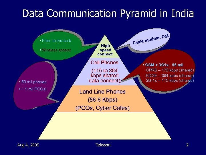 Data Communication Pyramid in India , DSL • Fiber to the curb • Wireless