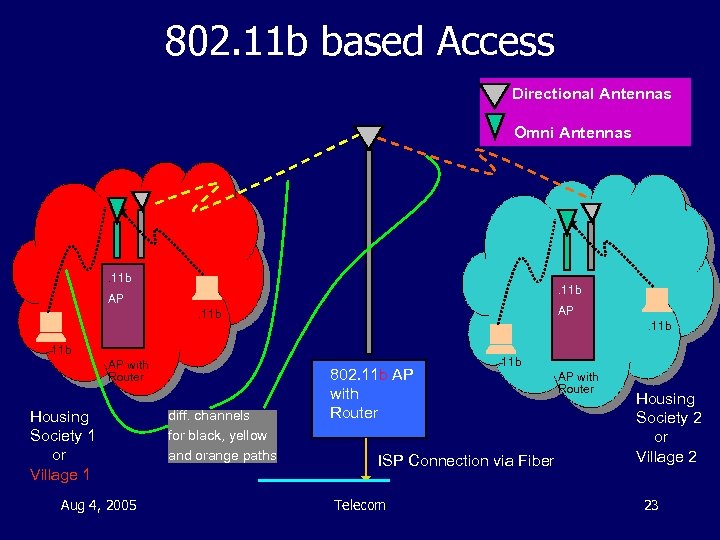 802. 11 b based Access Directional Antennas Omni Antennas . 11 b AP AP