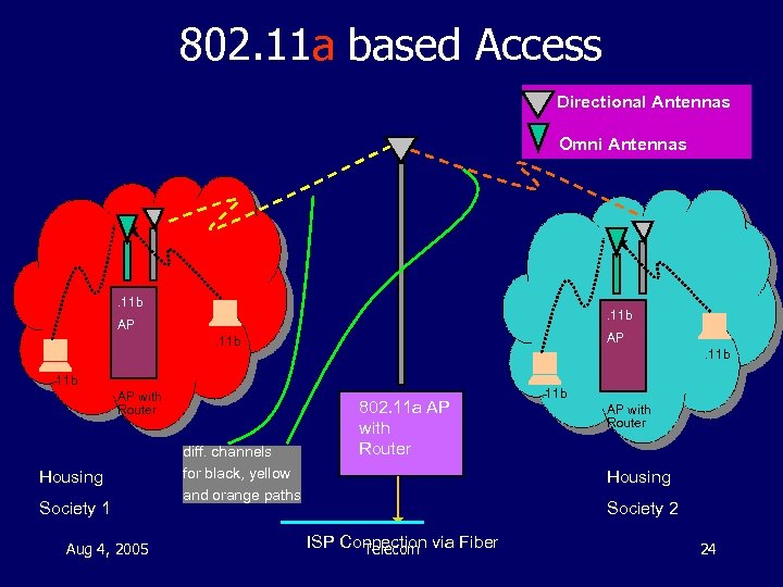 802. 11 a based Access Directional Antennas Omni Antennas . 11 b AP AP