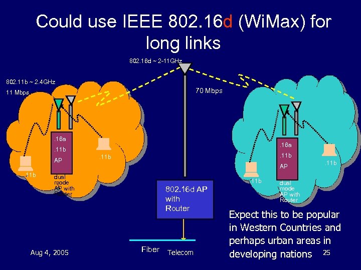 Could use IEEE 802. 16 d (Wi. Max) for long links 802. 16 d