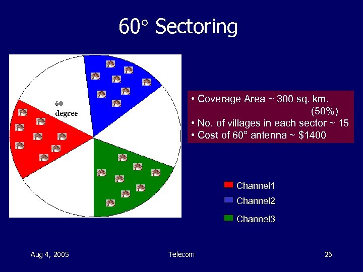 60 Sectoring 60 degree • Coverage Area ~ 300 sq. km. (50%) • No.