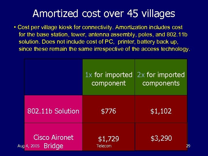 Amortized cost over 45 villages • Cost per village kiosk for connectivity. Amortization includes