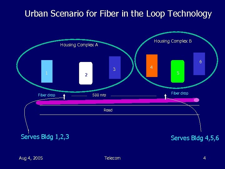 Urban Scenario for Fiber in the Loop Technology Housing Complex B Housing Complex A