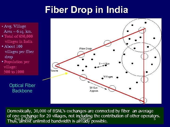 Fiber Drop in India • Avg. Village Area ~ 6 sq. km. • Total