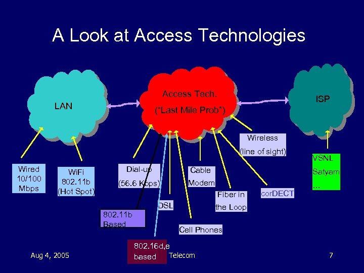 A Look at Access Technologies Access Tech. LAN ISP (“Last Mile Prob”) Wireless (line