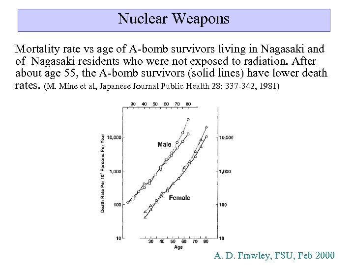 Nuclear Weapons Mortality rate vs age of A-bomb survivors living in Nagasaki and of