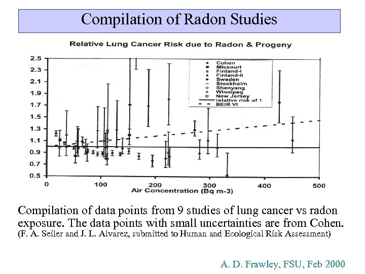 Compilation of Radon Studies Compilation of data points from 9 studies of lung cancer