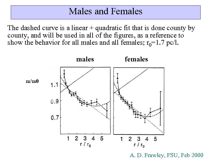 Males and Females The dashed curve is a linear + quadratic fit that is