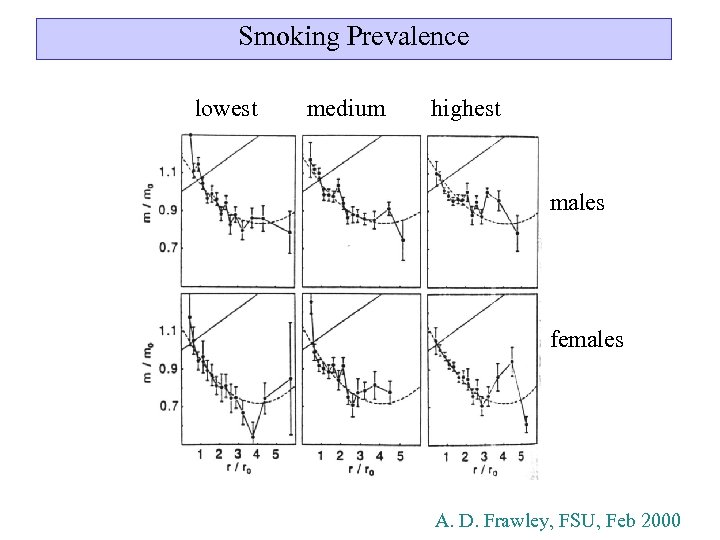 Smoking Prevalence lowest medium highest males females A. D. Frawley, FSU, Feb 2000 