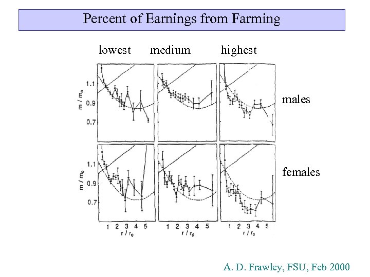 Percent of Earnings from Farming lowest medium highest males females A. D. Frawley, FSU,