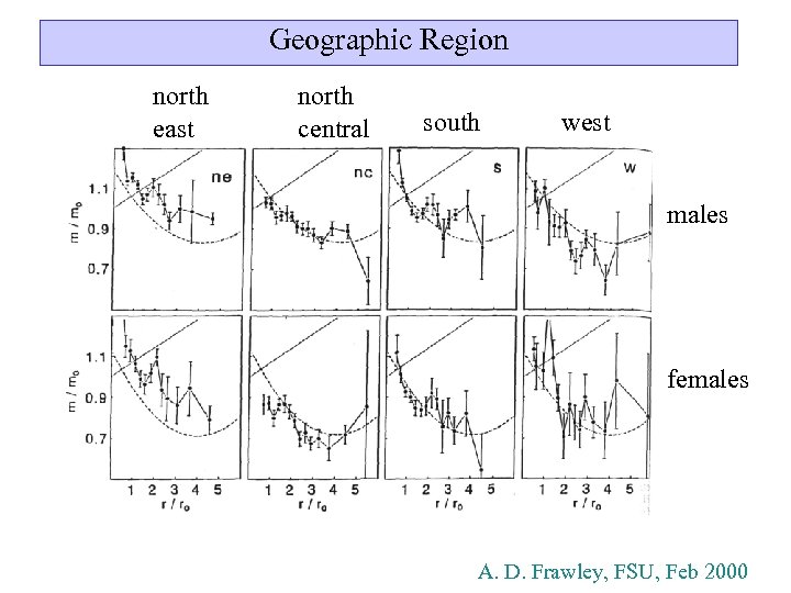 Geographic Region north east north central south west males females A. D. Frawley, FSU,