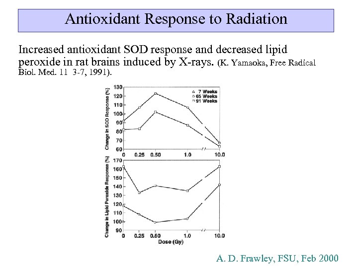 Antioxidant Response to Radiation Increased antioxidant SOD response and decreased lipid peroxide in rat