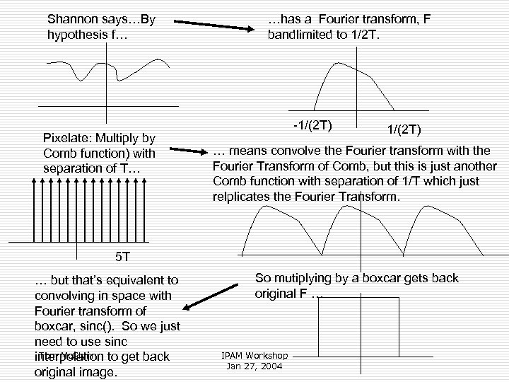 Shannon says…By hypothesis f… Pixelate: Multiply by Comb function) with separation of T… …has