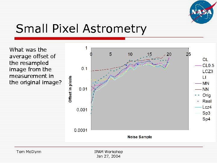 Small Pixel Astrometry What was the average offset of the resampled image from the