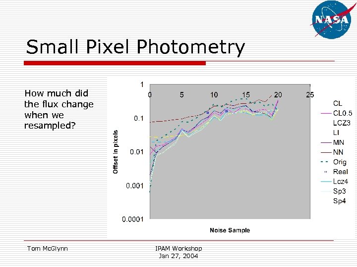 Small Pixel Photometry How much did the flux change when we resampled? Tom Mc.