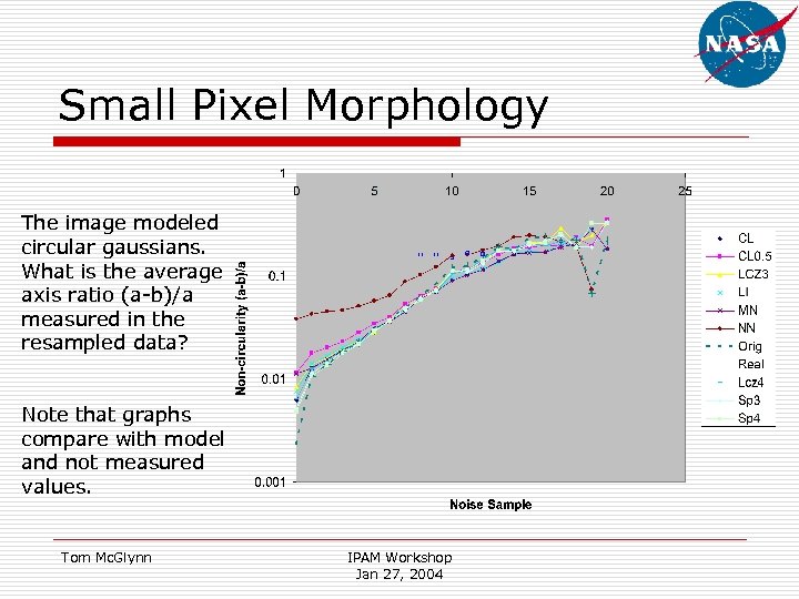 Small Pixel Morphology The image modeled circular gaussians. What is the average axis ratio