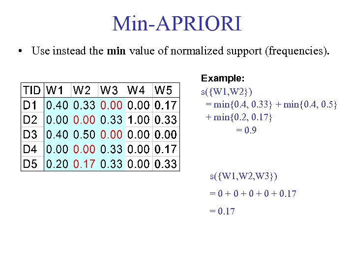 Min-APRIORI • Use instead the min value of normalized support (frequencies). Example: s({W 1,