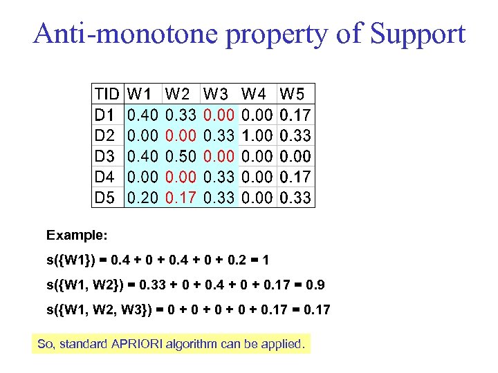Anti-monotone property of Support Example: s({W 1}) = 0. 4 + 0 + 0.