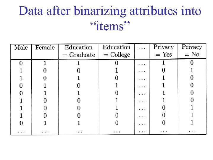 Data after binarizing attributes into “items” 