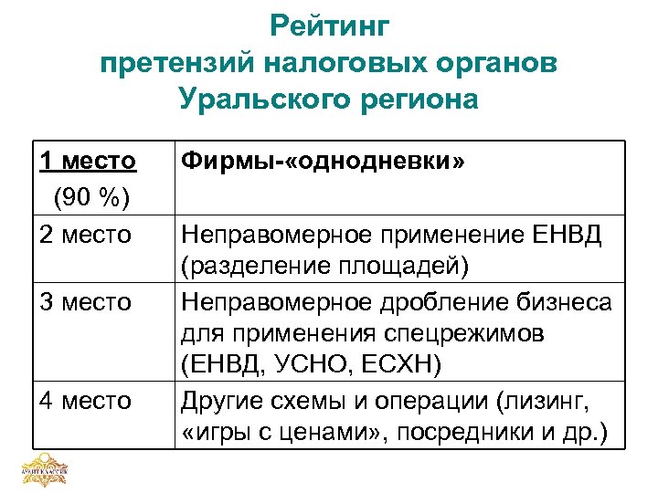 Рейтинг претензий налоговых органов Уральского региона 1 место (90 %) 2 место 3 место
