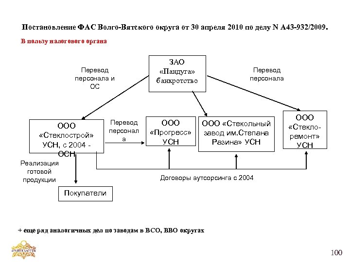 Постановление ФАС Волго-Вятского округа от 30 апреля 2010 по делу N А 43 -932/2009.