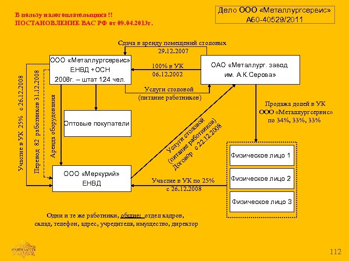 Дело ООО «Металлургсервис» А 60 -40529/2011 Сдача в аренду помещений столовых 29. 12. 2007