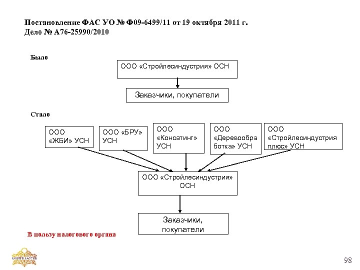 Постановление ФАС УО № Ф 09 -6499/11 от 19 октября 2011 г. Дело №
