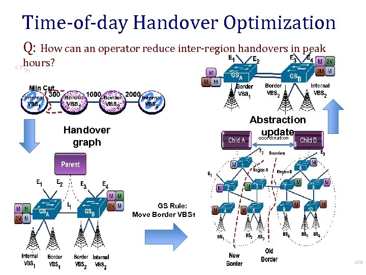 Time-of-day Handover Optimization Q: How can an operator reduce inter-region handovers in peak hours?