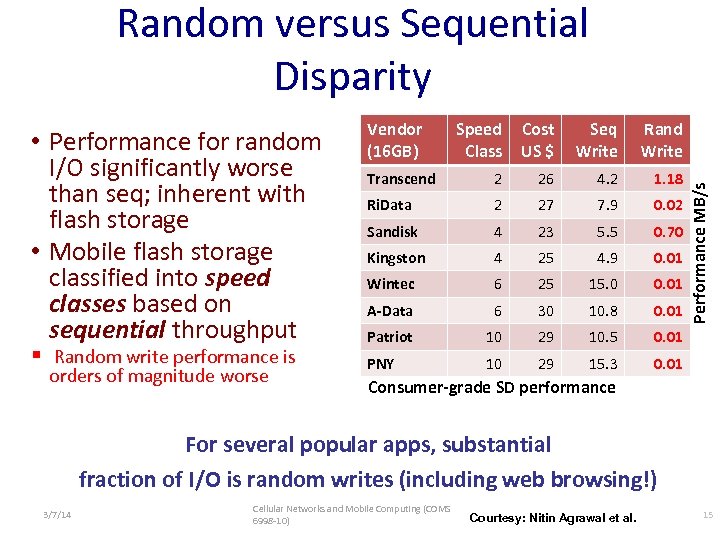 Random versus Sequential Disparity § Random write performance is orders of magnitude worse Speed