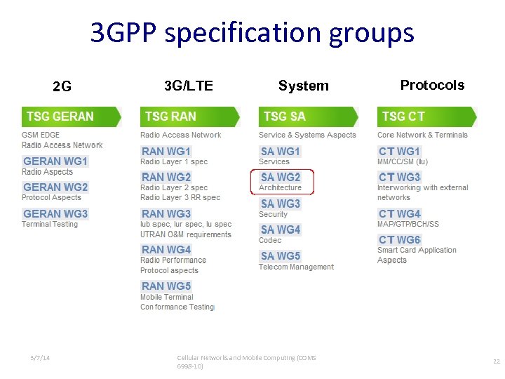 3 GPP specification groups 2 G 3/7/14 3 G/LTE System Cellular Networks and Mobile