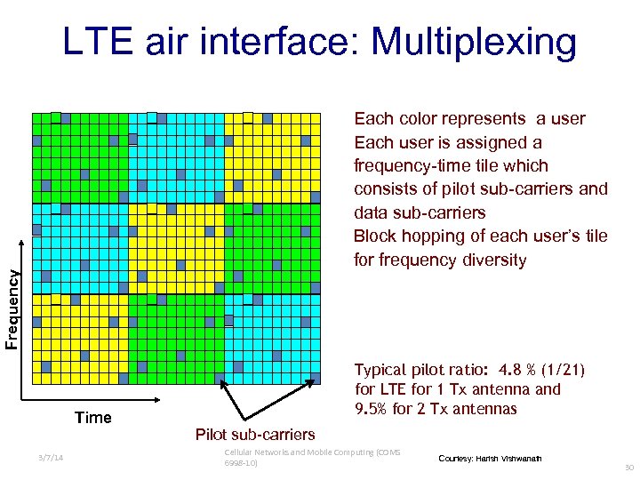 LTE air interface: Multiplexing Frequency Each color represents a user Each user is assigned