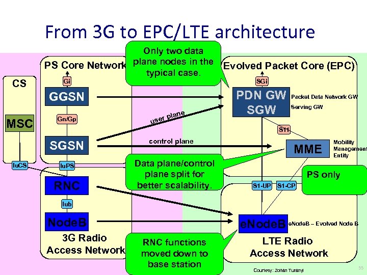 From 3 G to EPC/LTE architecture CS Only two data PS Core Network plane