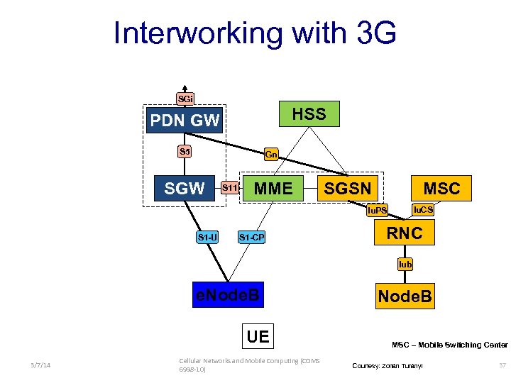 Interworking with 3 G SGi HSS PDN GW S 5 Gn SGW S 11