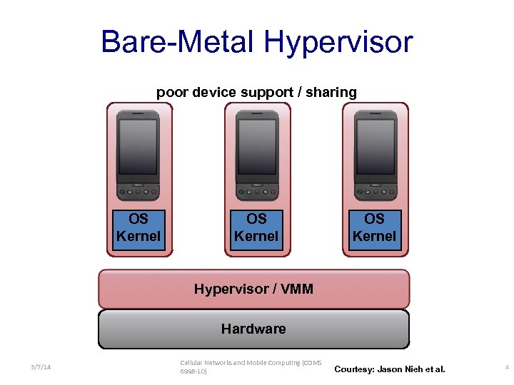 Bare-Metal Hypervisor poor device support / sharing OS Kernel Hypervisor / VMM Hardware 3/7/14