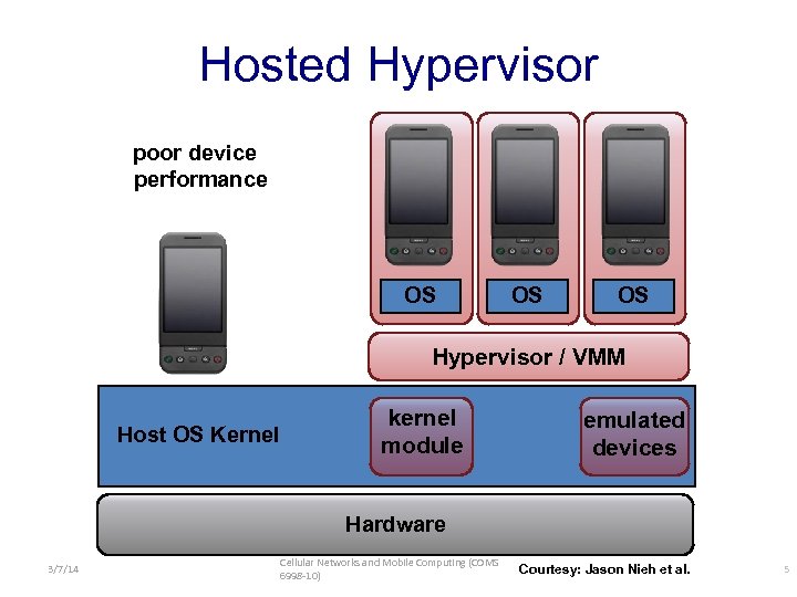 Hosted Hypervisor poor device performance OS OS OS Hypervisor / VMM Host OS Kernel