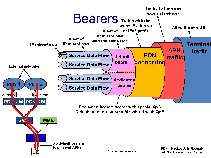 Traffic to the same external network Bearers IP microflows A set of IP microflows
