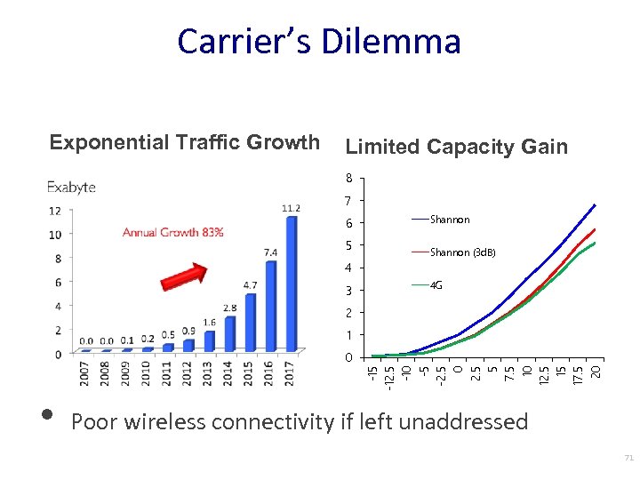 Carrier’s Dilemma Exponential Traffic Growth Limited Capacity Gain 8 7 6 5 Shannon (3