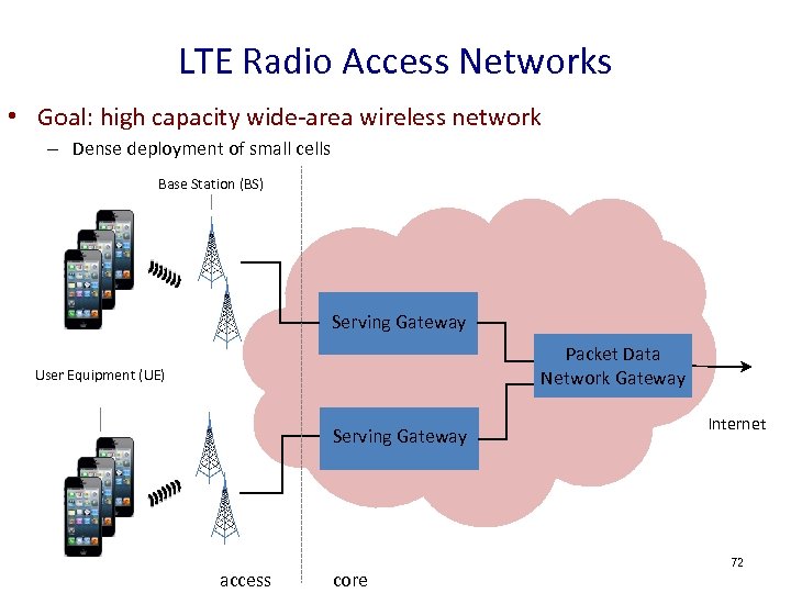 LTE Radio Access Networks • Goal: high capacity wide-area wireless network – Dense deployment