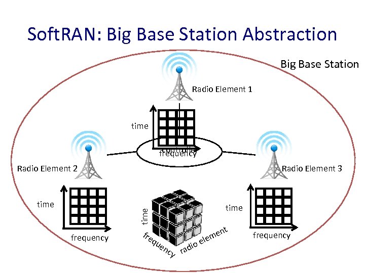 Soft. RAN: Big Base Station Abstraction Big Base Station Radio Element 1 time controller
