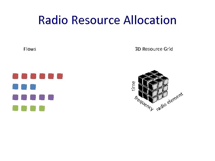 Radio Resource Allocation 3 D Resource Grid time Flows fre qu en cy io