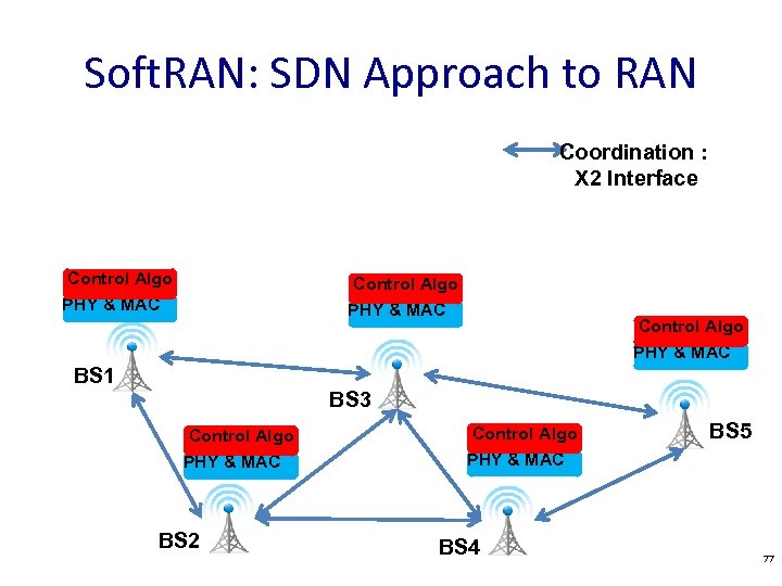 Soft. RAN: SDN Approach to RAN Coordination : X 2 Interface Control Algo PHY