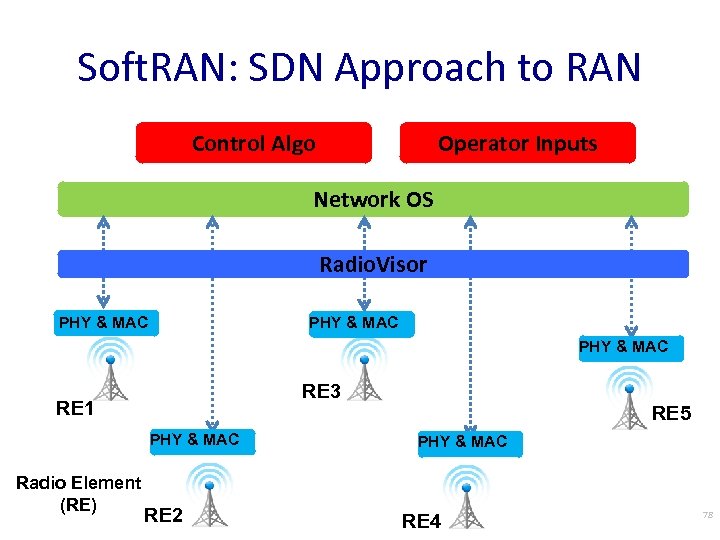 Soft. RAN: SDN Approach to RAN Control Algo Operator Inputs Network OS Radio. Visor