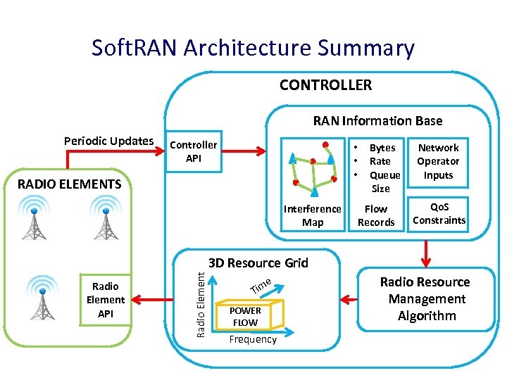 Soft. RAN Architecture Summary CONTROLLER RAN Information Base Periodic Updates Controller API • •