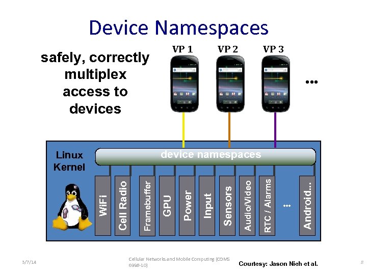 Device Namespaces safely, correctly multiplex access to devices VP 2 VP 3 • •
