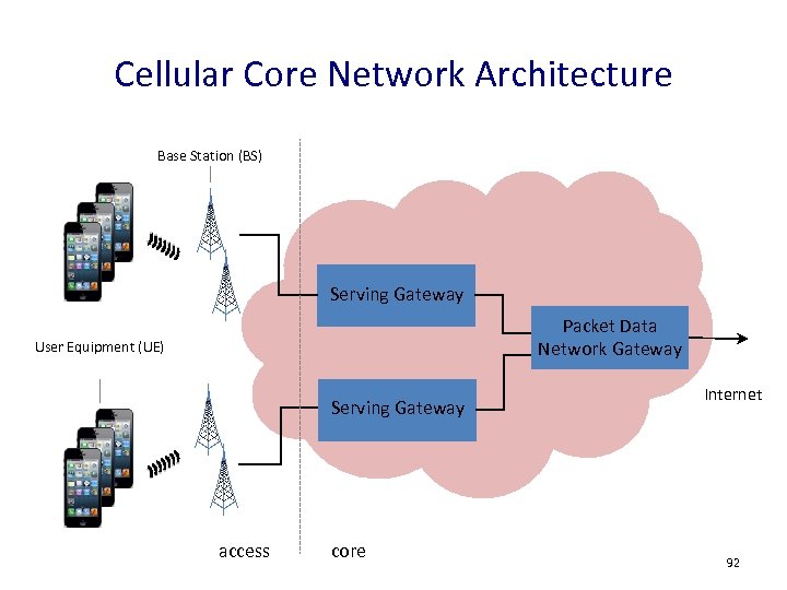 Cellular Core Network Architecture Base Station (BS) Serving Gateway Packet Data Network Gateway User