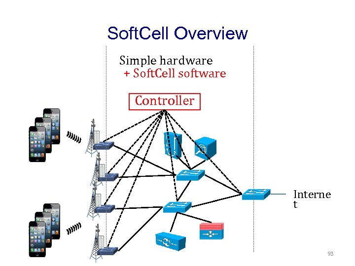 Soft. Cell Overview Simple hardware + Soft. Cell software Controller Interne t 93 