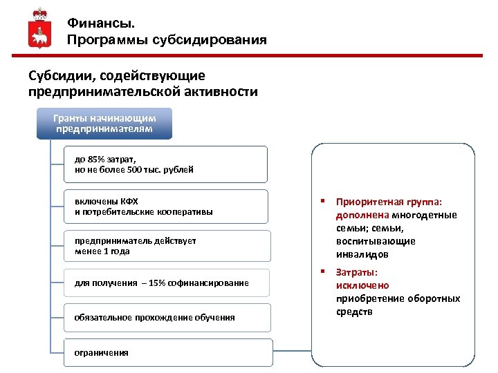 Финансы. Программы субсидирования Субсидии, содействующие предпринимательской активности Гранты начинающим предпринимателям до 85% затрат, но