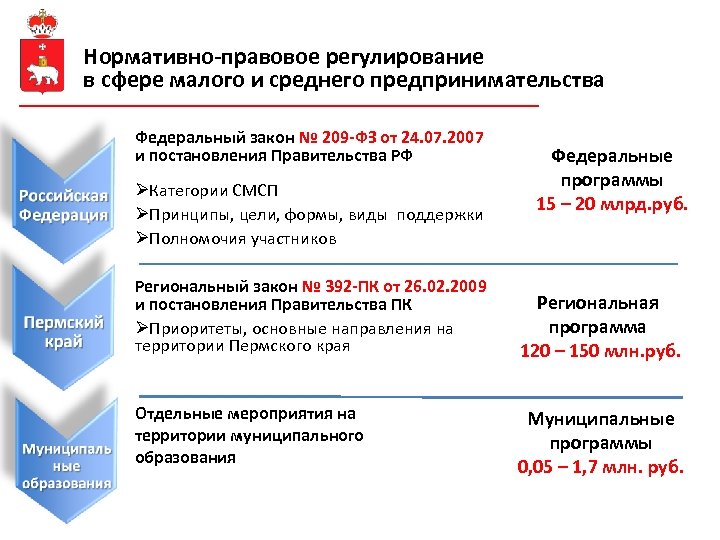 Нормативно-правовое регулирование в сфере малого и среднего предпринимательства Федеральный закон № 209 -ФЗ от